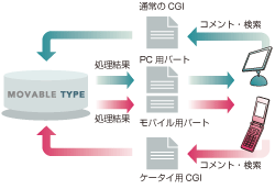 携帯コメント投稿/検索