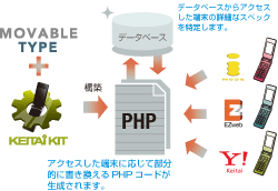 PHPを利用して高速変換